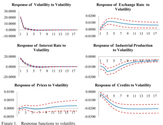 Figure 1. Response functions to volatility.