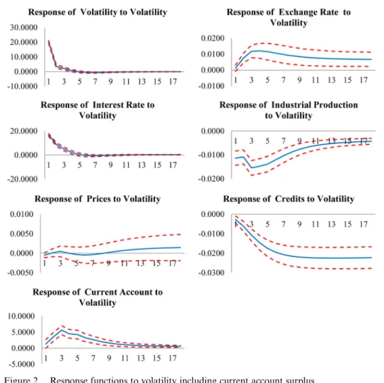 Figure 1 suggests that a one-standard-deviation shock given to volatility increases the exchange rate (in other words, causes depreciation), and this effect is statistically signi ﬁcant for the 18 periods we consider