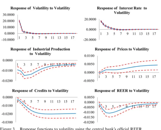 Figure 3. Response functions to volatility using the central bank ’s ofﬁcial REER.