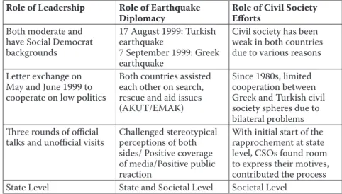 Table 3: Basic display of the research results Role of Leadership Role of Earthquake 