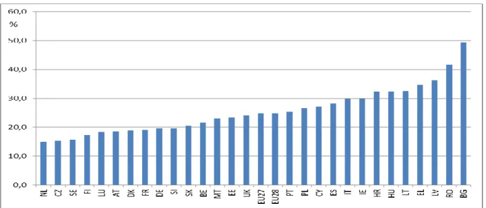 Figure  1:  Proportion  of  citizens  at  risk  of  poverty  or  social  exclusion,  EU  28,  2012,  %  of  total  population 