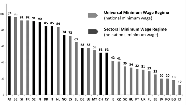 Figure 2: Minimum Wage Regimes and Collective Agreement Coverage, 2009-2011 