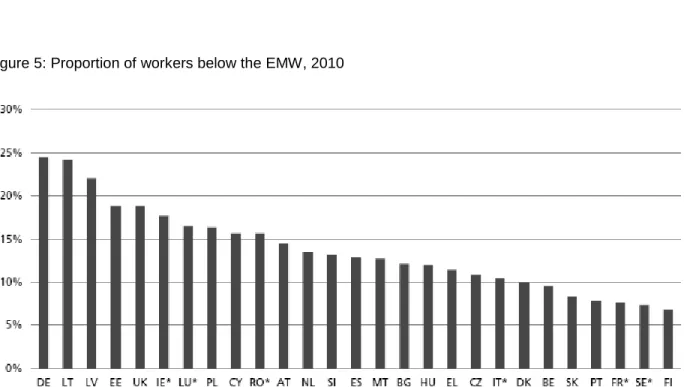 Figure 5: Proportion of workers below the EMW, 2010 