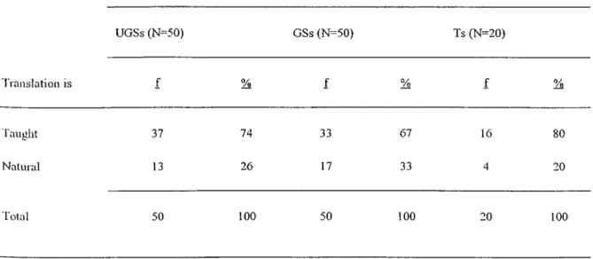 Table  24  presents  student  and  teacher  responses  to  the  inquiry  as  to whether  translation  is  seen  as  a  taught  or  a  natural  skill  (question  16  in  SQ,  question  14  in  TQ)