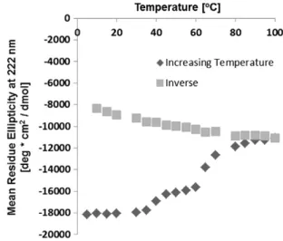 Fig. 1. Irreversibility of unfolding of MR as evidenced by thermal melting curves. Second- Second-ary structure is measured by circular dichroism