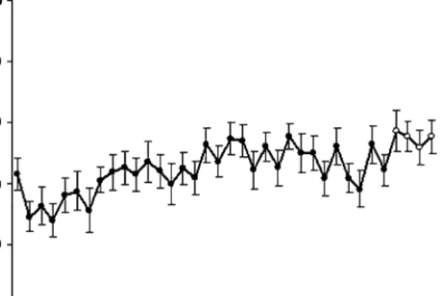 Fig. 6. Summary of sensitisation performance in Experiment 3: