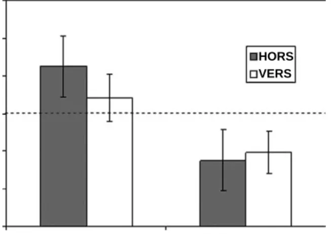 Fig. 2. Summary of sensitisation performance across the two condi- condi-tions in Experiment 1: percent correct recognition of scenes (summed across hemi-ﬁelds—thus across LSF and HSF scenes), in blocks of 16 sensitisation trials, where the ﬁrst 16 blocks 