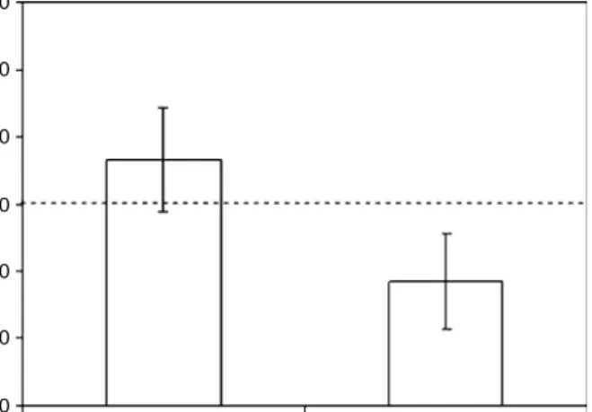 Fig. 4. Summary of sensitisation performance in Experiment 2: