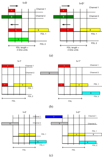 Fig. 1 illustrates the operation for an FDL buffer with 