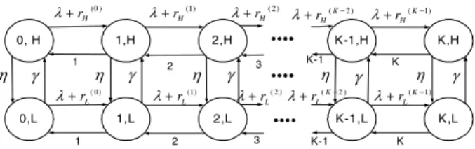 Fig. 2. The transition diagram of the Markov chain governing the behavior of the bi-variate process 