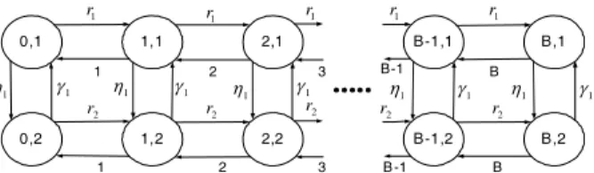 Fig. 3. The transition diagram of the Markov chain governing the behavior of the bi-variate process 