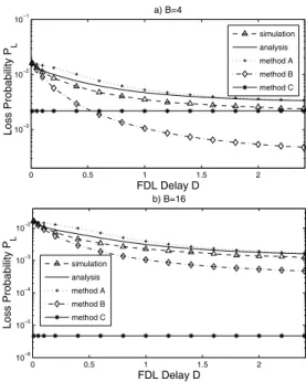 Fig. 4. Loss probability 