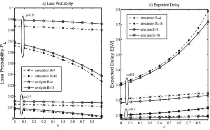 Fig. 6. The throughput of the system as a function of 