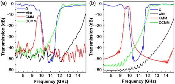 Fig. 2. (a) The transmission spectra of experimental data for the omega medium, periodic wire medium, composite metamaterial, and closed composite metamaterial