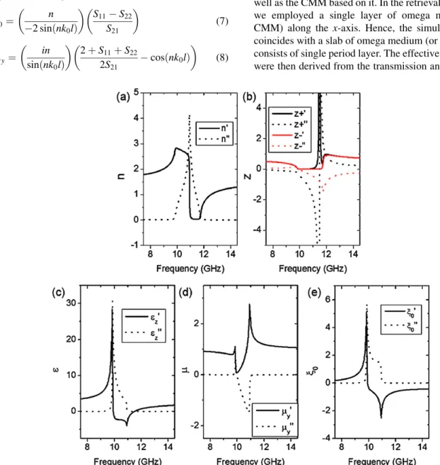 Fig. 4. The retrieval results of the effective parameter for the bianisotropic omega medium