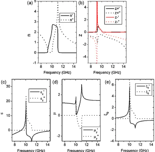 Fig. 4 shows the retrieval results for the omega medium based on the calculated S parameters