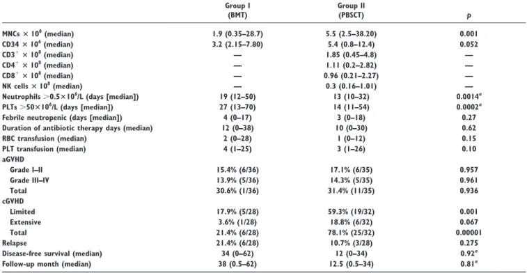 Table 2). Following alloPBSCT, two patients with acute myeloblastic leukemia (AML) and one patient with CML relapsed (Table 2)