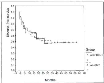Figure 4. Overall survival analysis of patients
