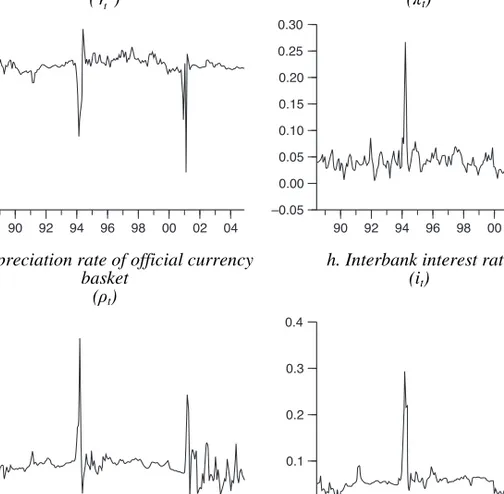 FIGURE 2 continued  e. Interest rate deflated by interbank 