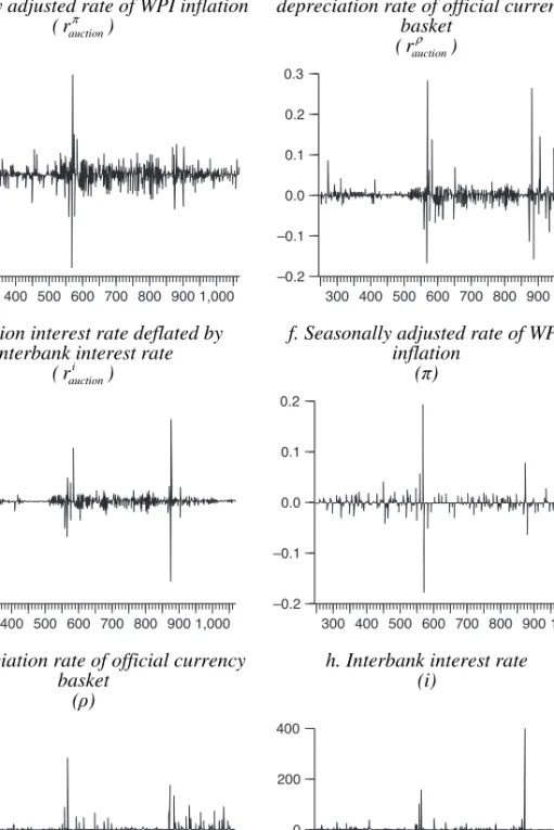 FIGURE 3 continued  c. Auction interest rate deflated by 