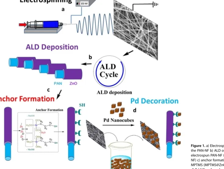 Figure 1. a) Electrospinning of the PAN-NF b) ALD of ZnO onto electrospun PAN-NF  (ZnO@PAN-NF) c) anchor formation by MPTMS (MPTMS@ZnO@PAN-NF) d) Pd NC surface decoration (Pd@MPTMS@ZnO@PAN-NF).