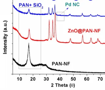 Figure 4. SEM-EDX atomic mapping of Pd@MPTMS@ZnO@PAN-NF nanoweb (scale bar: 50 mm).