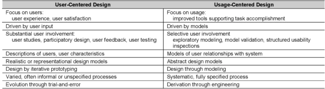 Figure 2.1: Comparison of User-Centered and Usage-Centered Design (Constantin, Biddle &amp; Noble, 2003)