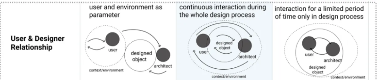 Figure 2.2: User and designer relationship in Architecture (developed by the author) 
