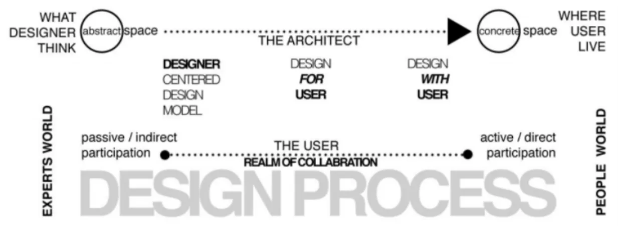 Figure 2.3: Representative diagram of Lefebvre’s abstract-concrete analogy in the design process (Terlemez,  2018)  