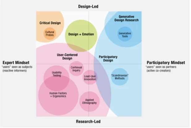 Figure 2.4: Development axes and features of the design process and the user's position in the design process  (Sanders, 2008: 3) 