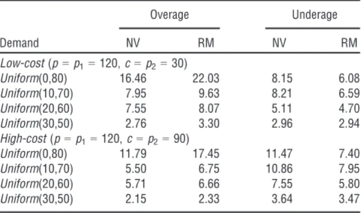 Figure A3 Histogram of Subjects’ Decisions: Low-Cost Condition, Uni- Uni-form(20,60)