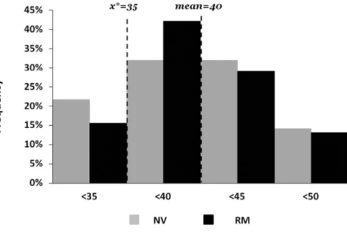 Figure A7 Histogram of Subjects’ Decisions: High-Cost Condition, Uni- Uni-form(20,60)