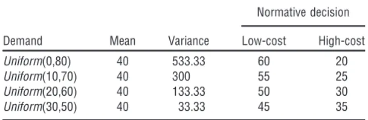 Table 1 Demand Treatments