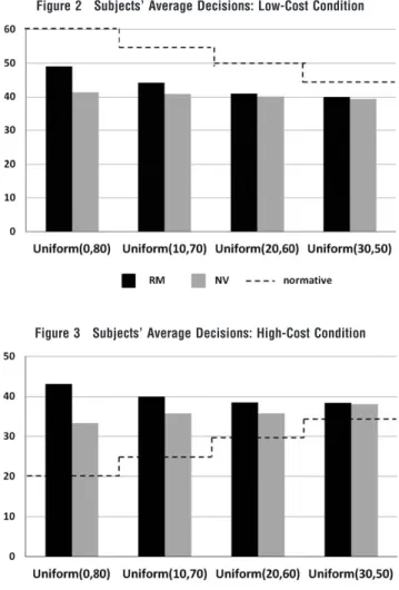 Figure 2 Subjects’ Average Decisions: Low-Cost Condition