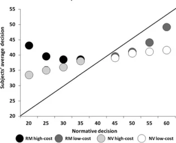 Figure 4 Normative vs. Subjects’ Average Decisions with Respect to Demand Variability