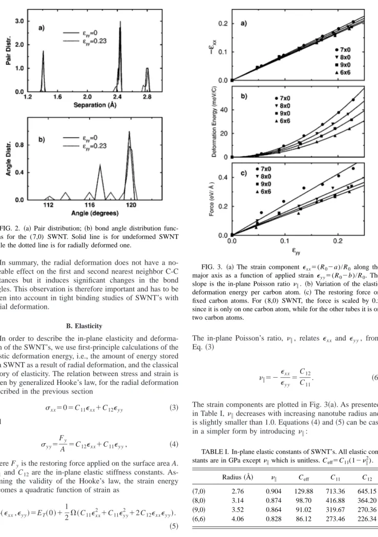 FIG. 3. 共a兲 The strain component ⑀ xx ⫽(R 0 ⫺a)/R 0 along the major axis as a function of applied strain ⑀ y y ⫽(R 0 ⫺b)/R 0 