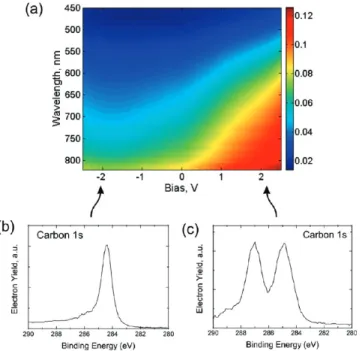 Figure 2. (a) Linear optical transmission of the ﬁlms is measured using a 25 μm core ﬁber optic light collector near one of the contacts while the bias is swept between -2.5 and 2.5 V