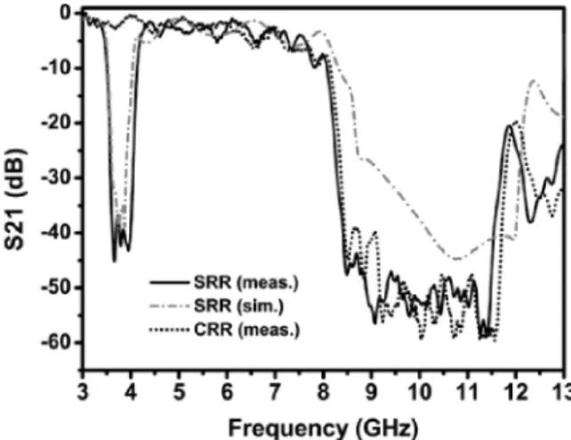 FIGURE 1. Measured and simulated transmission spectra of SRR and CRR arrays 