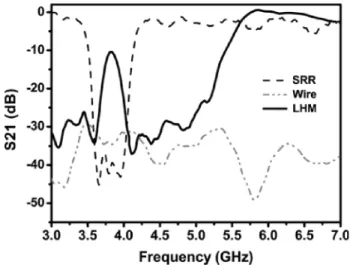 FIGURE 2. Measured transmission spectra of periodic SRR (dashed line), wire (dashed-dotted line)  and LHM (black line) arrays