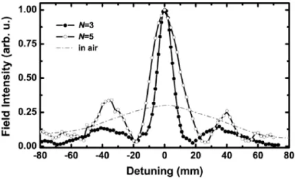 FIGURE 5. The measured power distributions at the image plane with 3 and 5 layer LHM superlenses