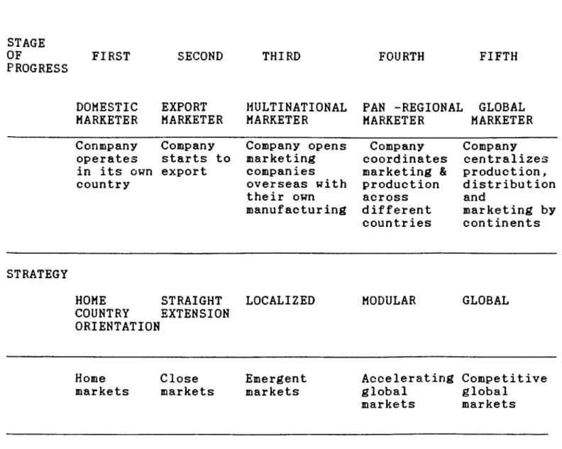 Table  1: Different stage  the international  firms