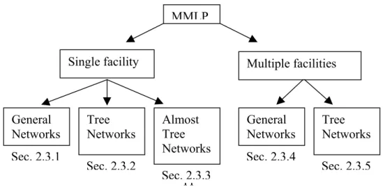 Figure 1: Organization of Chapter2