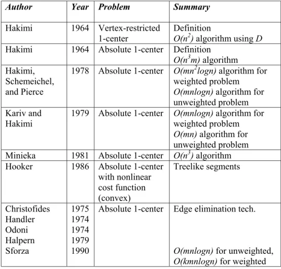 Table 1: Literature on Single Facility Minimax Location Problems on General Networks