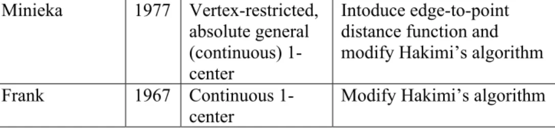 Table 2: Literature on Single Facility Minimax Location Problems on Tree Networks