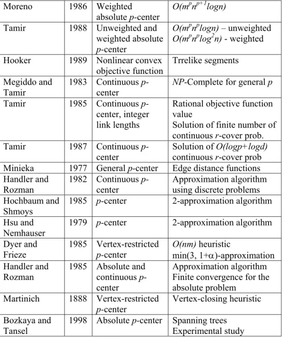 Table 5: Literature on p-Facility Minimax Location Problems on Tree Networks