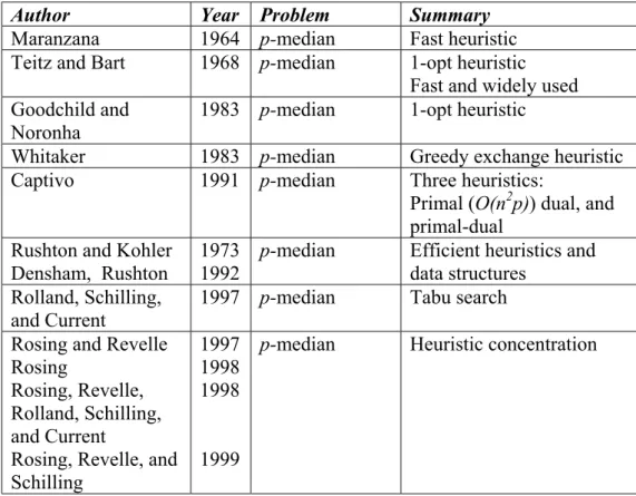 Table 8: Literature on Approximate Solution Techniques for p-Facility Minisum Location Problems on General Networks