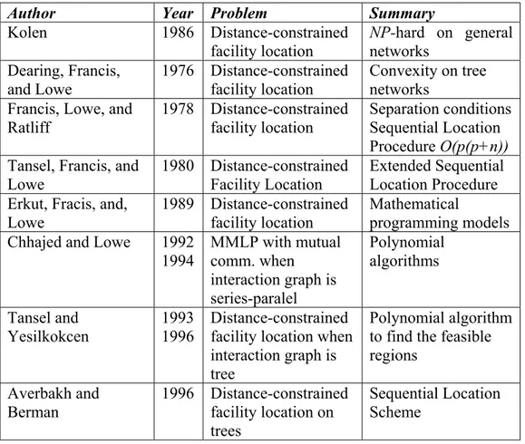 Table 11: Literature on Distance Constrained Location Problems on Networks