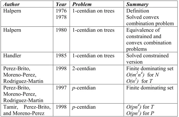 Table 12: Literature on p-Centdian Problems on Networks