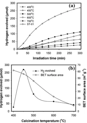 Fig. 21 Probable dynamics of photogenerated electrons and holes on the surface of TiO 2 in (a) a clean anaerobic environment and (b) in the presence of Pt