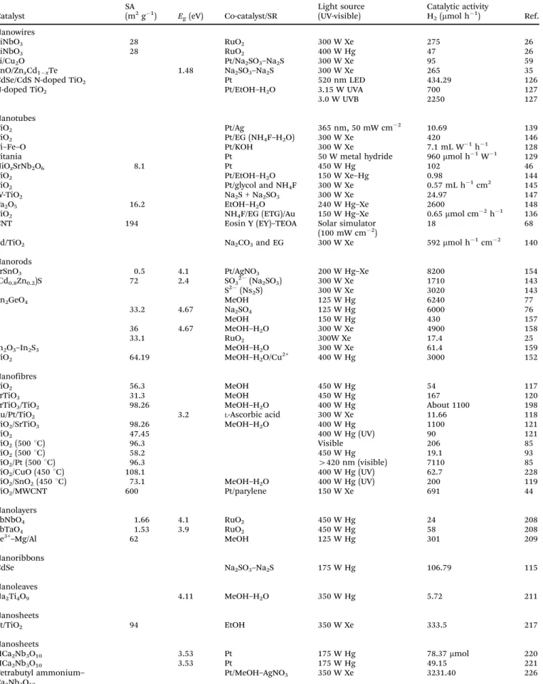 Table 2 UV-active nanocatalysts for water splitting Catalyst SA (m 2 g 1 ) E g (eV) Co-catalyst/SR Light source(UV-visible) Catalytic activity Ref.H2(mmol h1) Nanowires LiNbO 3 28 RuO 2 300 W Xe 275 26 LiNbO 3 28 RuO 2 400 W Hg 47 26